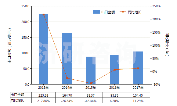 2013-2017年中國潤滑油泵(活塞式內燃發(fā)動機用的)(HS84133030)出口總額及增速統(tǒng)計